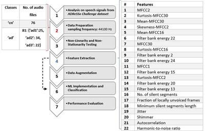 Spontaneous speech feature analysis for alzheimer's disease screening using a random forest classifier